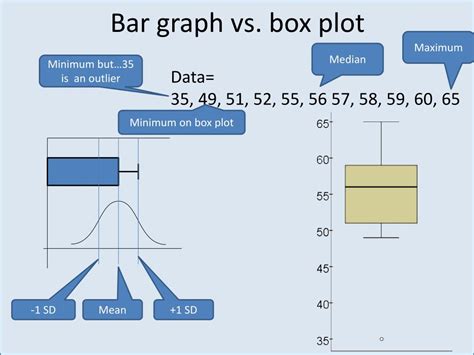 Image result for Bar Plot vs Box Plot