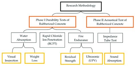 Image result for Program Test Type Chart