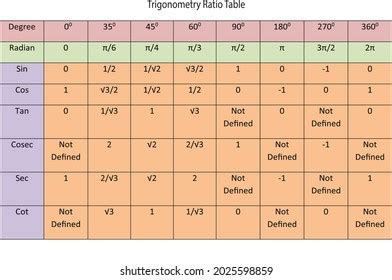 Image result for Trigonometry Table Triangle Trick