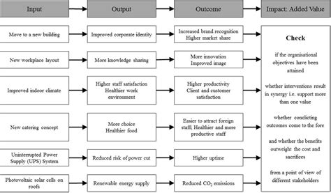 Image result for Input Throughput Output Outcome Model