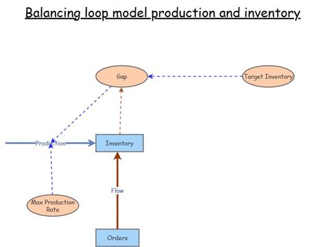 Image result for Inventory Data Model