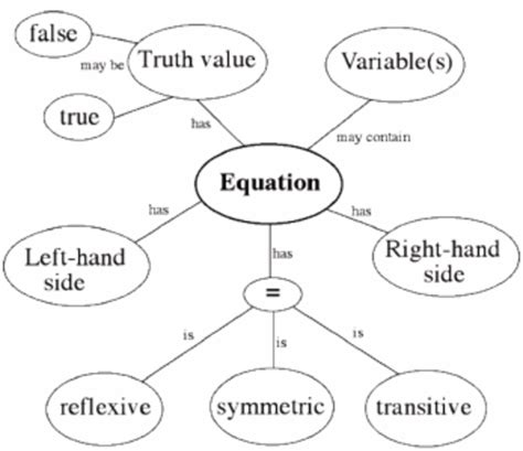 Afbeeldingsresultaten voor Linear Algebra Concept Map