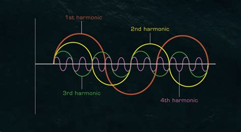 Image result for Complex Sound Wave