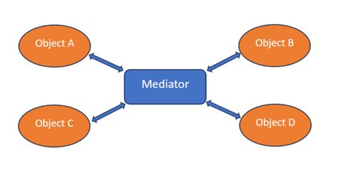 Mediator Design Pattern に対する画像結果