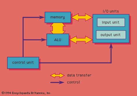 Image result for Control Unit Input Unit Output Unit