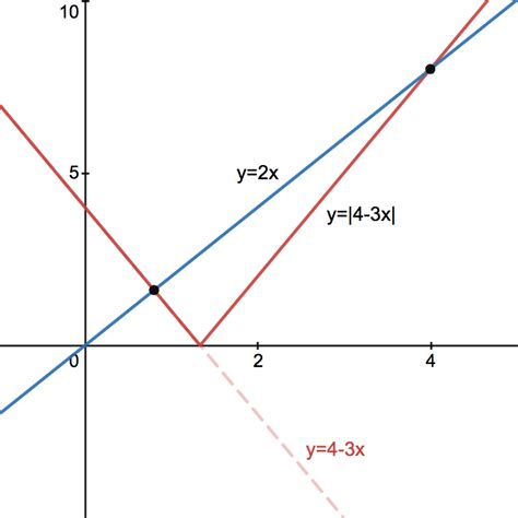 Piecewise Function Modulus に対する画像結果