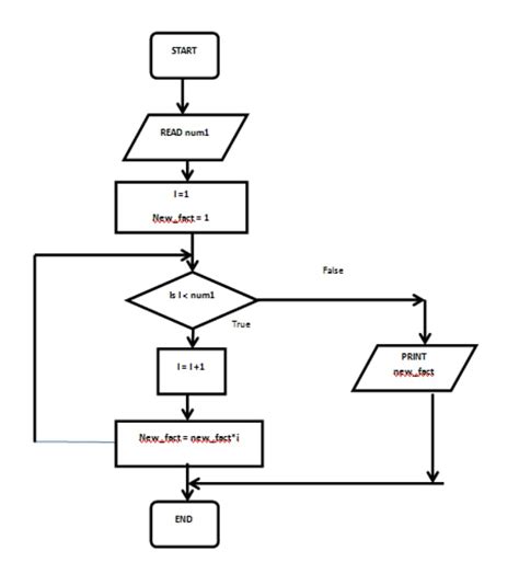 Toradh íomhá ar Flow Chart of Factorial in Python