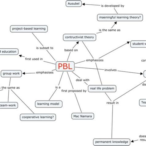 Image result for Problem Categorization Concept Map