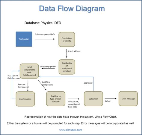 Data Management Process Flow Chart に対する画像結果