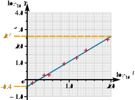 Log Graph Shape に対する画像結果