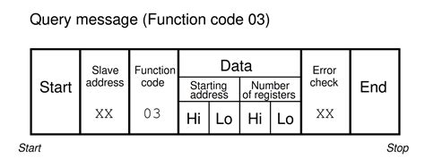 Image result for Modbus Data Types
