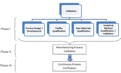 Image result for Process Validation Stages