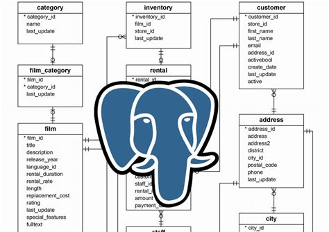 PostgreSQL Sample Database に対する画像結果
