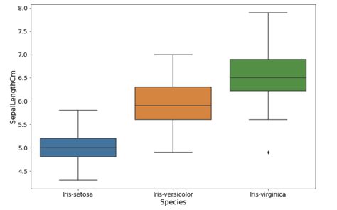 Boxplot in Statistics に対する画像結果