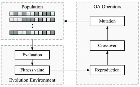 Image result for Schematic Diagram of Iterative Flow of Genetic Algorithm