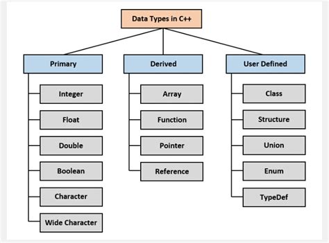 C++ Programming Data Types に対する画像結果