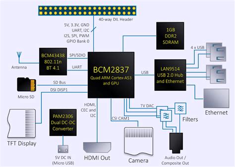 Raspberry Pi 3 Block Diagram に対する画像結果