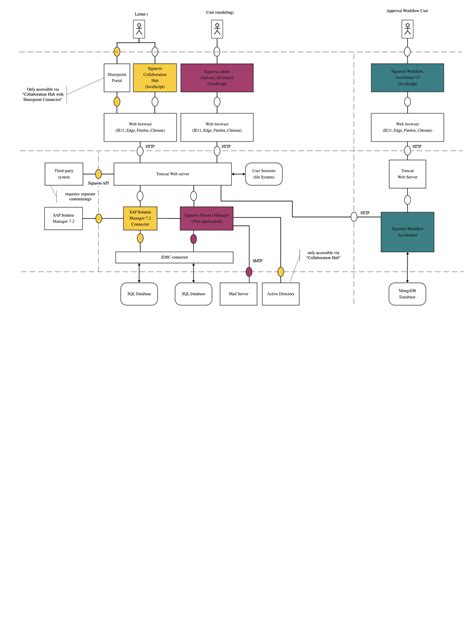 Image result for System Architecture Design Example