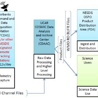 Image result for Distribution Data Flow