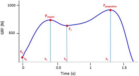 Ground Reaction Force Graph માટે ઇમેજ પરિણામ