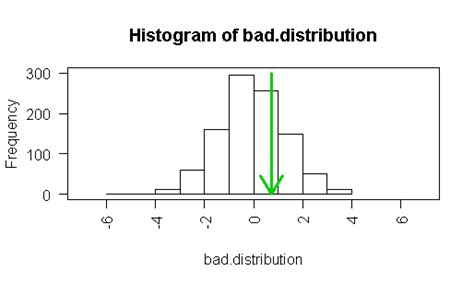 Image result for Randomization Distribution