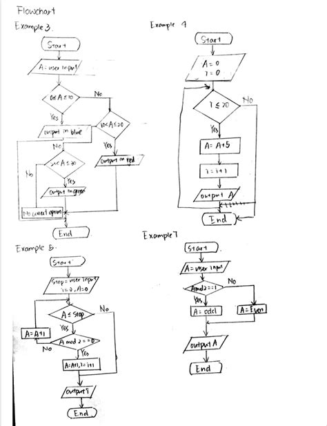 Image result for Flowchart and Pseudocode Examples