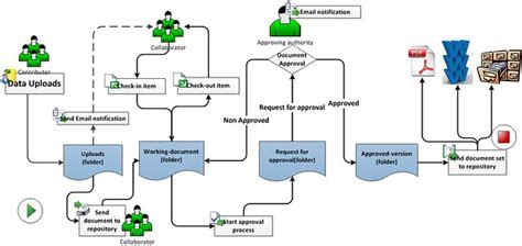 Image result for Document Management System Work Flow
