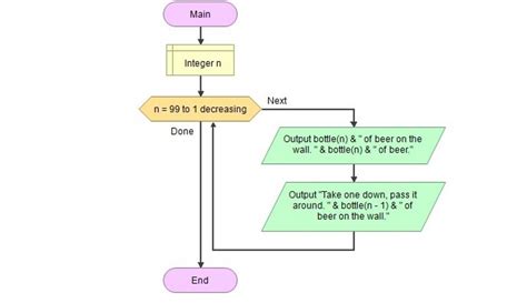 Image result for Flowgorithm Looping