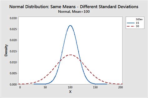 Toradh íomhá ar Normal Distribution Standard Deviation