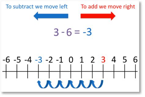Image result for Number Line Showing Negative Numbers