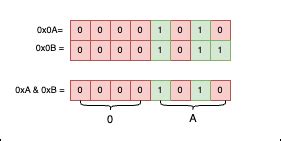 Image result for Bitwise Multiplication
