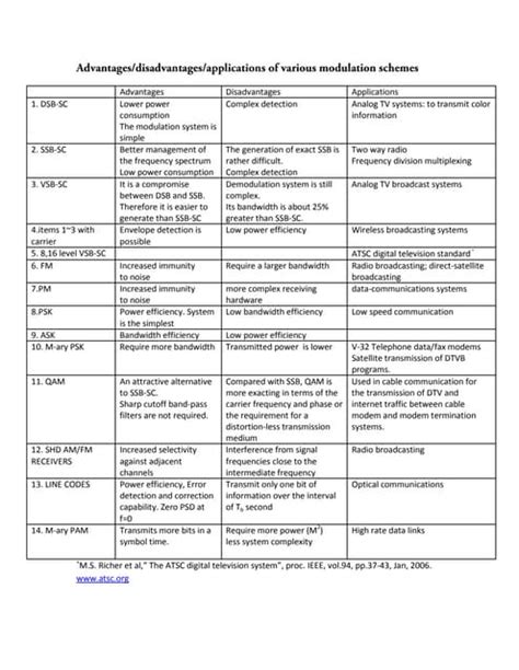 Modulation Methods に対する画像結果
