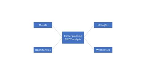 Afbeeldingsresultaten voor Career SWOT Analysis Example