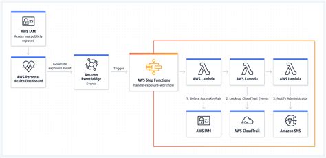 Image result for Step Function AWS Loop