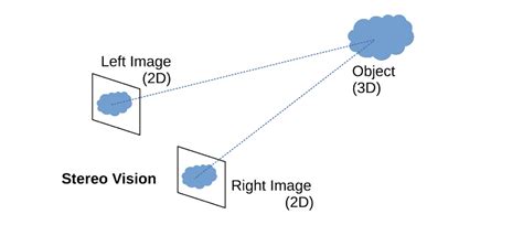 Image result for 3D Computer Vision System