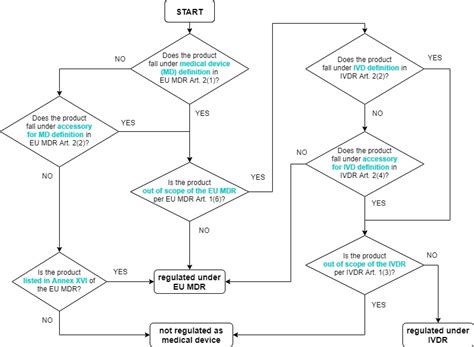 MDR Device Classification Flowchart に対する画像結果