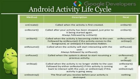 Image result for Android Life Cycle Chart