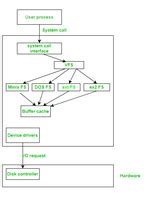 Afbeeldingsresultaten voor Virtual File System Interface