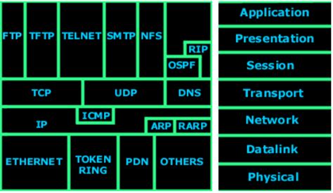 Image result for Network Protocols Table