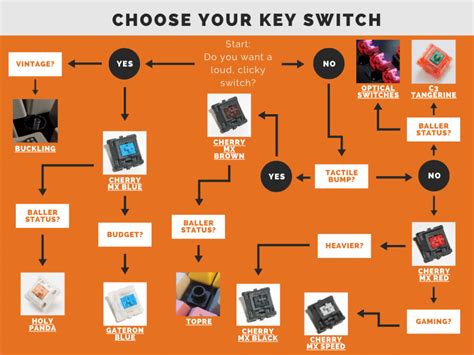 Keyboard Switch Flowchart కోసం చిత్ర ఫలితం