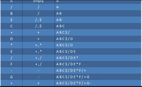 Afbeeldingsresultaten voor How to Convert Infix to Postfix