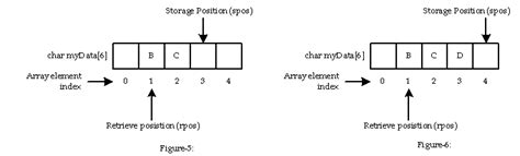 Image result for FIFO Arduino