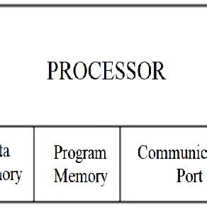 Image result for Block Diagram plc Example