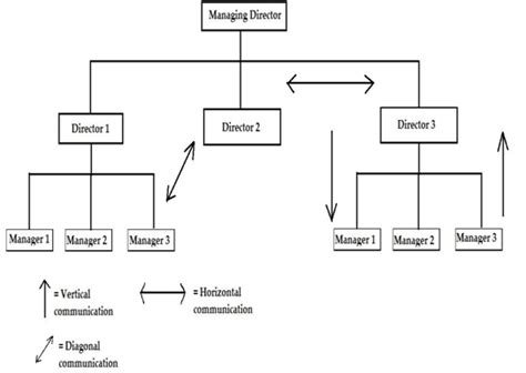 Toradh íomhá ar Horizontal Communication Easy Diagram