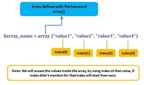 Toradh íomhá ar Various Related Function of Array in PHP