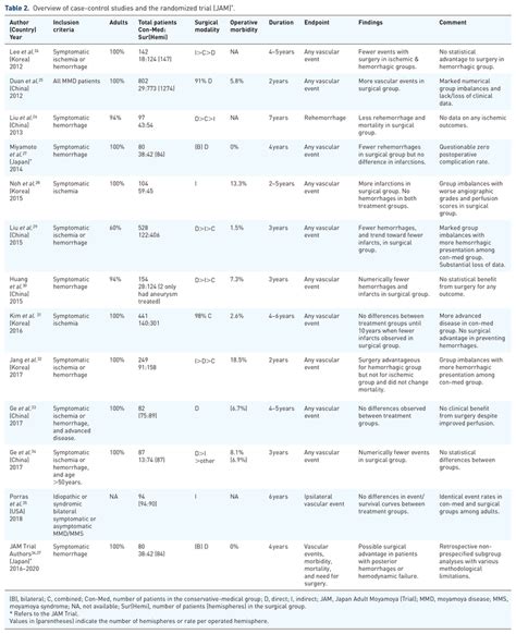 Image result for Case-Control vs Randomized Control Trial