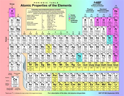 Image result for Science Periodic Table