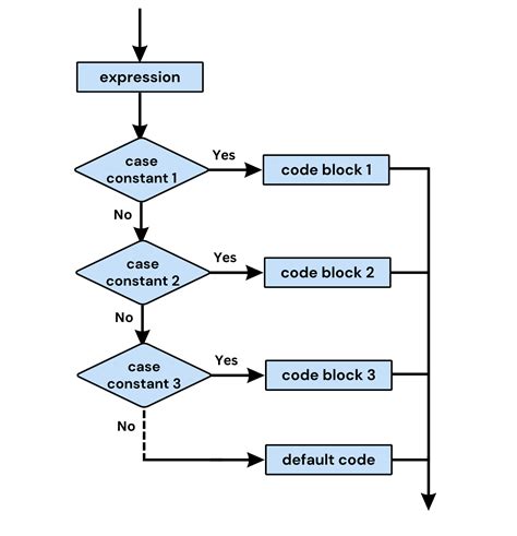 Image result for Flowchart Using Switch Statement