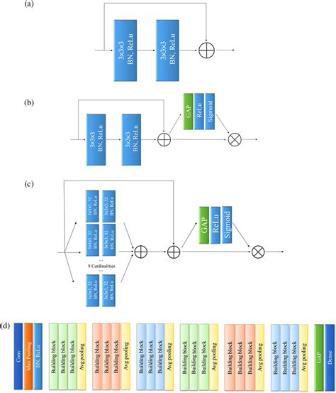 Image result for ResNet Building Blocks