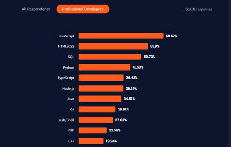 Image result for Popular Coding Applications